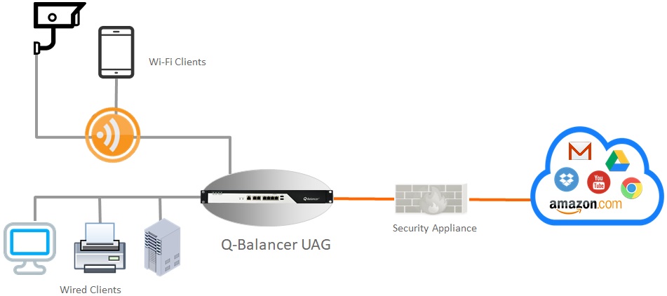 UAG placement